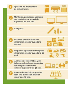 Aparece un esquema de tipos de residuos
